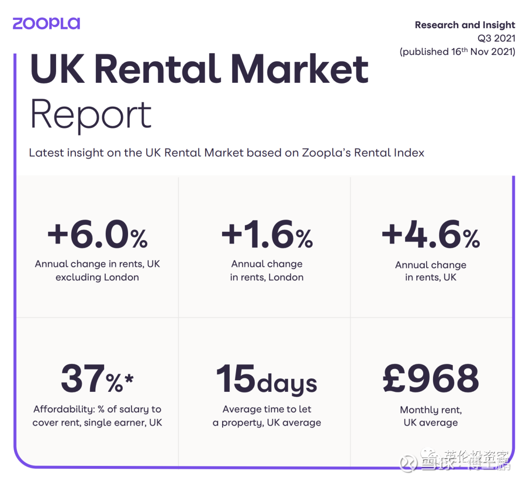 涨疯了！英国房租大涨，伦敦平均月租高达1.4万2021年11月16日，英国房地产网站Zoopla发布了最新的英国租金报告。  数据显示，在截至2021年9月底的一年...