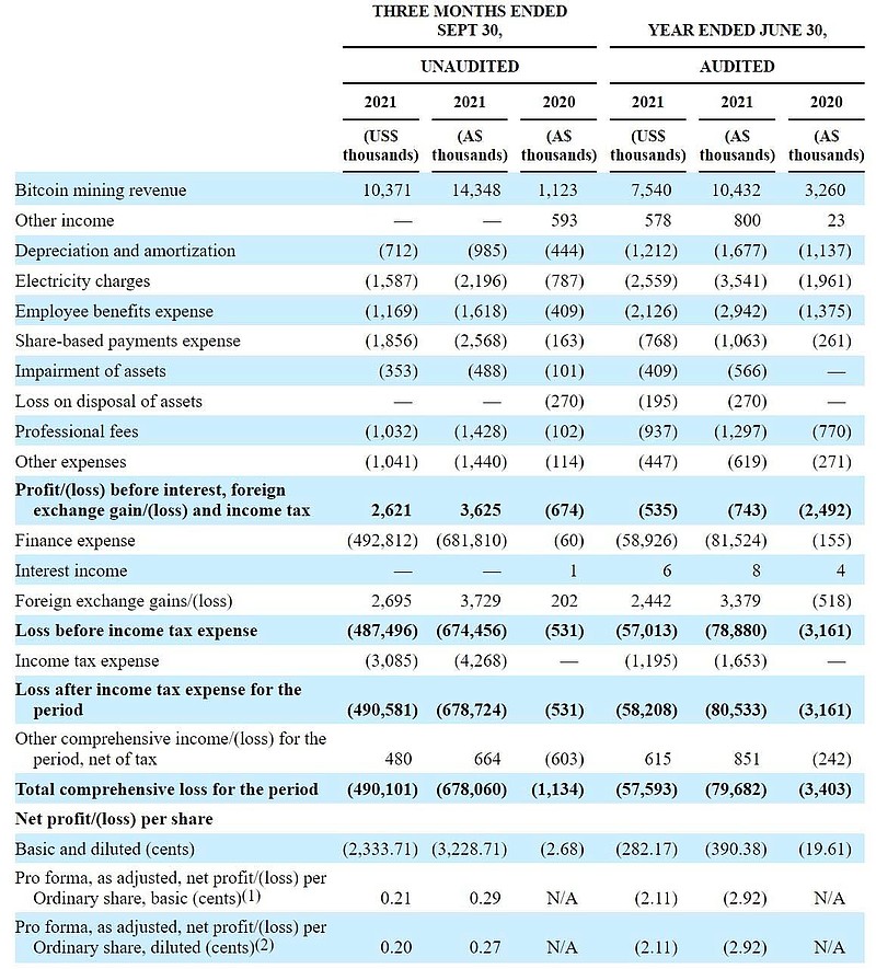 比特币挖矿公司irisenergy纳斯达克上市市值近14亿美元