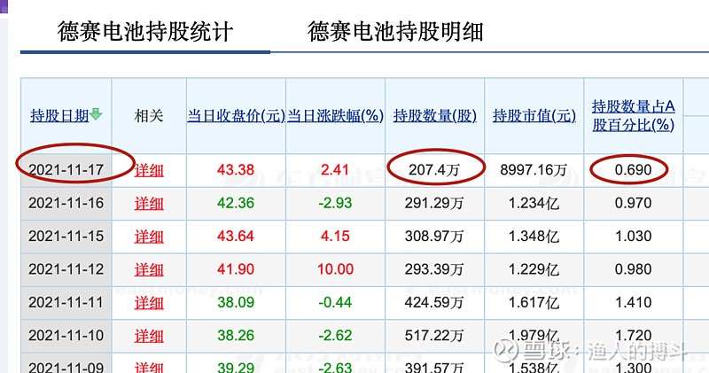 $德赛电池(sz000049)$ 德赛电池,三季报,十大股东里,香港中央结算公司