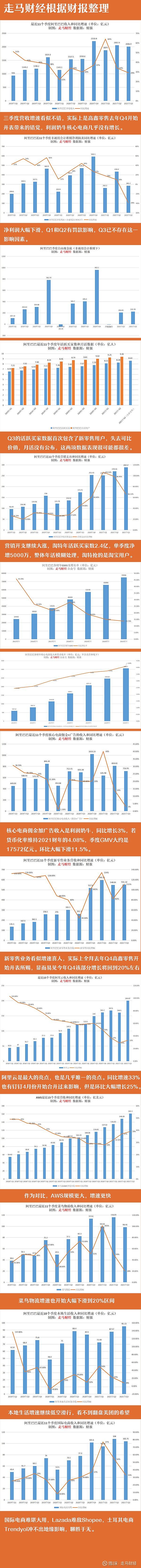 一图读懂阿里Q3财报：马云看了沉默芒格看了流泪说明：1.下图所有利润数据都采用非国际通用会计准则，以剔除一次性、临时性财务数据影响。  2.这只是一个简单的数据整理，...