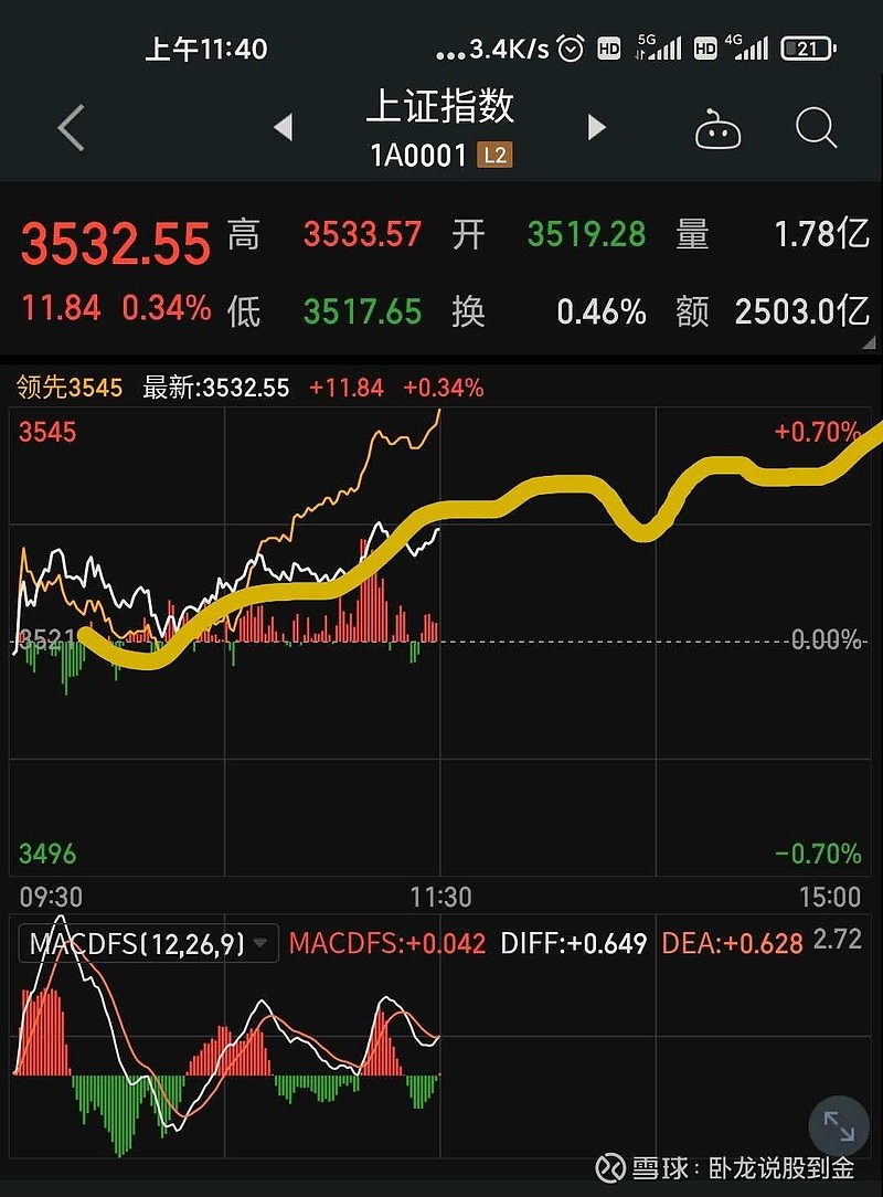 20211119~卧龙午盘小憩 今天早盘三大指数低开高走,非常完美,整个盘面目前是红飞绿瘦,长势喜人。特别是一些中小盘的科技股,经过前期的充分 ...