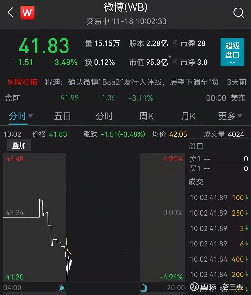 截止发稿,微博股价下跌348%随后,微博也发了公告证实了此事