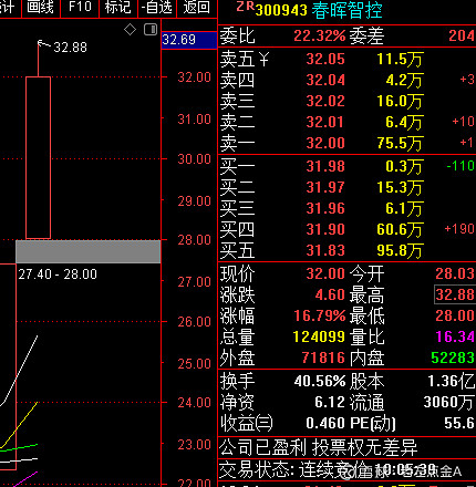 21日金股300943 春晖智控早盘一度大涨20%,可惜没有封住涨停板.