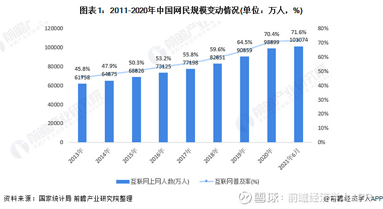 十张图了解2021年中国互联网网民画像城乡互联网普及率逐年上升