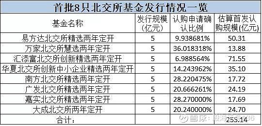 北交所基金火爆投资者热情不减最低配售比例仅699