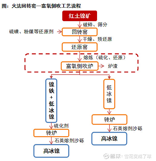 且无法像湿法工艺一样回收钴增加收益;富氧侧吹炉的侧吹