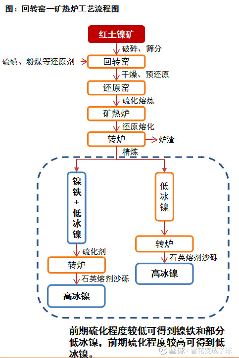 且无法像湿法工艺一样回收钴增加收益;富氧侧吹炉的侧吹