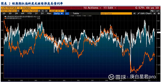 10月底超长期美债ETF(TLT)3个月期权偏斜度升至2.3,带动10年期美债利率升至1.7%;此后小幅回落至0.5,1... - 雪球