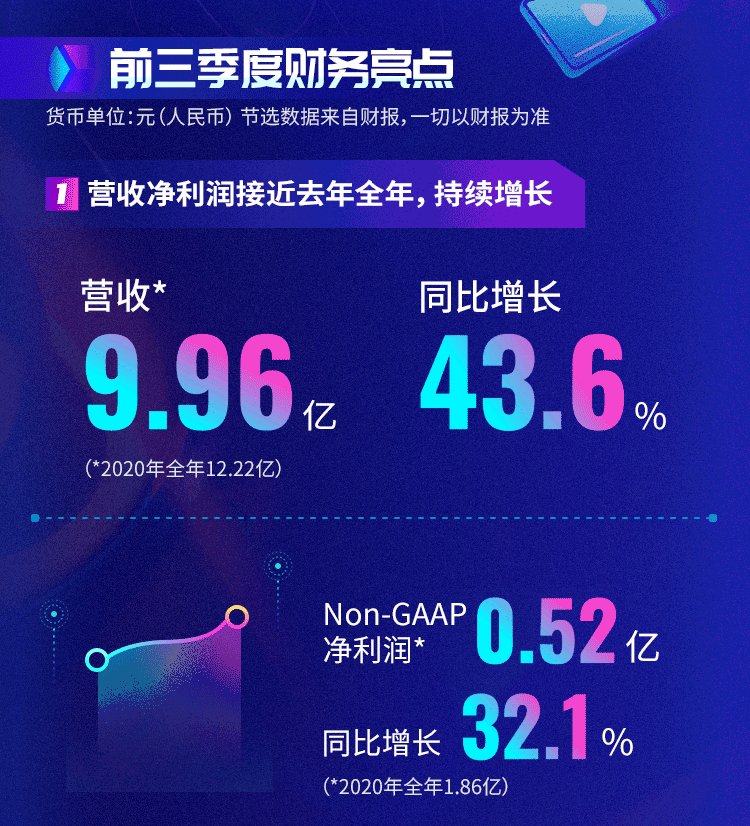 思享无限2021年前三季度财报营收与nongaap净利润接近去年全年