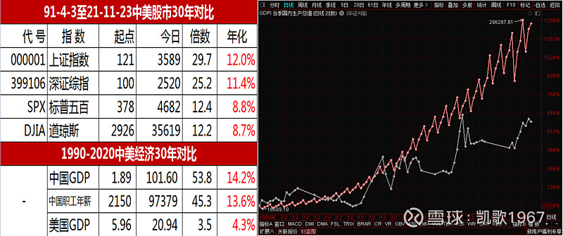 中国股市30年年化收益11