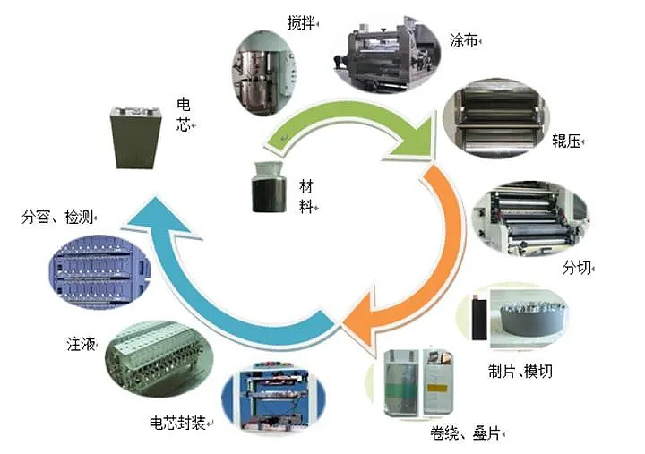 材”富有“料”】一文看懂锂电池生产需要那些核心设备 一、锂电池生产制造流程及核心设备（一）生产流程锂电池的生产工艺分为前、中、后三个阶段，前段 