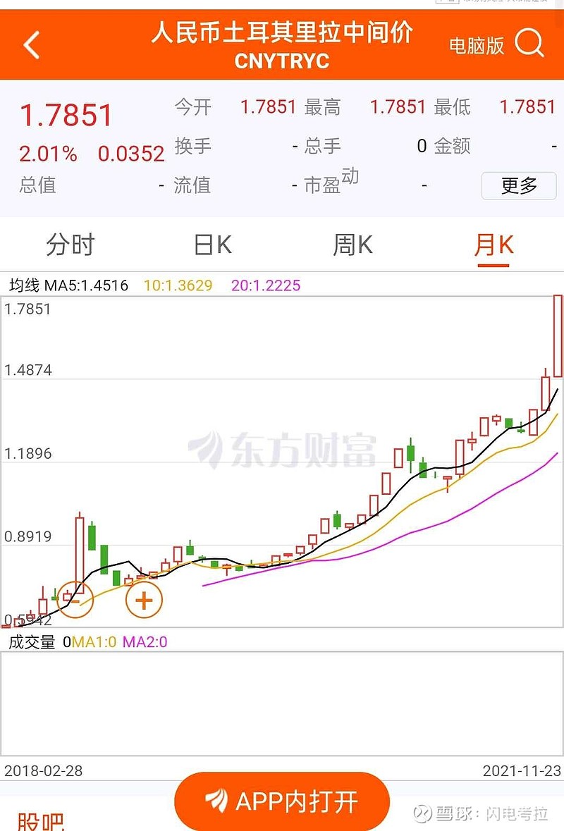 土耳其ETF-iShares(TUR)$ 土耳其里拉贬值天天上新闻，不过真想不到人口八千多万的土耳其在2000年的时候...