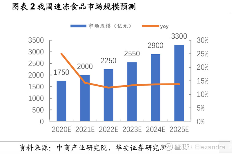 為什麼沒有一篇文章能把速凍食品行業的市場容量分析清楚