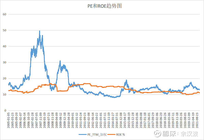 Pe Roe 以PE/ROE为参考定投策略,年化49.18%?沪深300策略回测5 PE与ROE的关系我们知道,ROE为净资产收益率,用PB和PE表示的话 ...