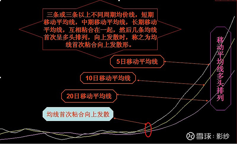 均线多头排列形成初期是买点