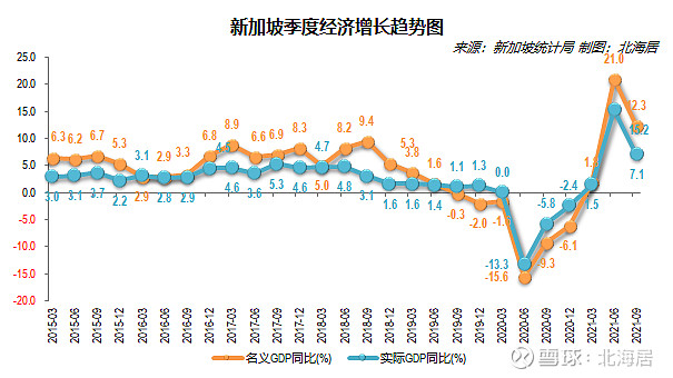 【经济】2021年三季度新加坡实际GDP同比增长7.1%