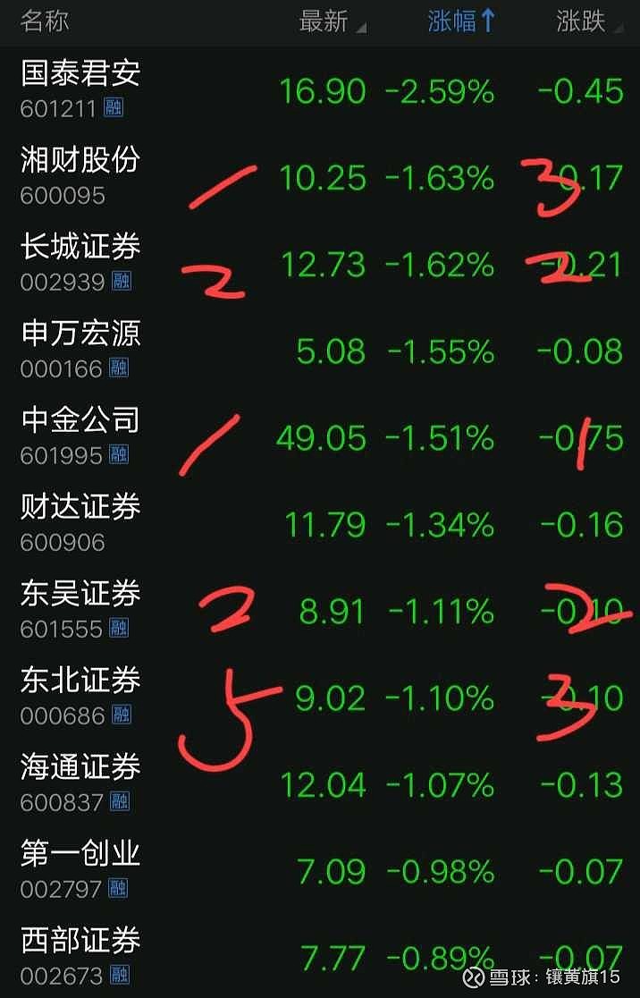 【看涨】看好券商68 继续持仓 广发证券 和$兴业证券(sh601377 两股