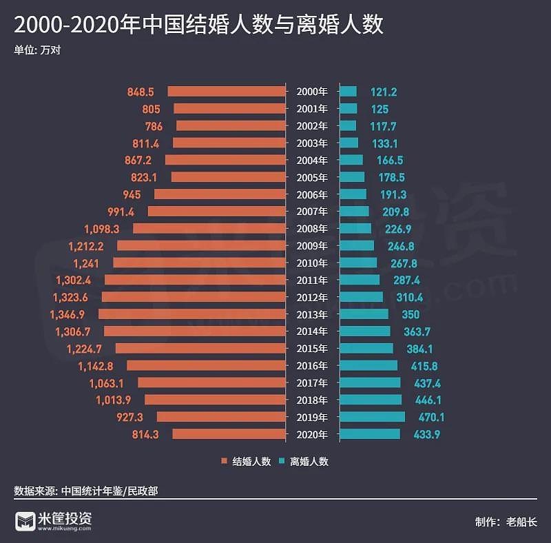 结婚率创下42年来新低这三大信号不可轻视