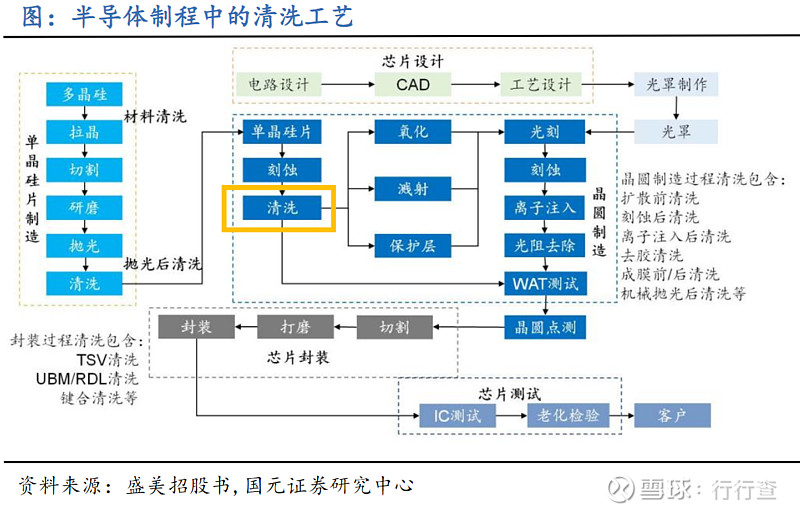 半導體清洗設備及市場現狀簡析 半導體清洗是貫穿整個晶圓製造過程的