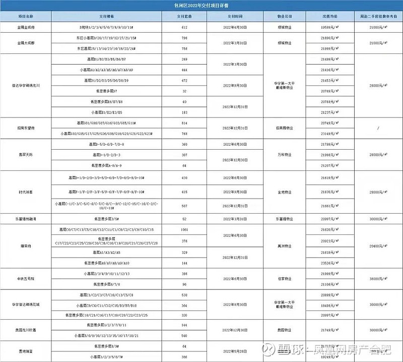 2022年合肥市区预计交付楼盘大盘点 据不完全统计,2022年合肥市区共67个楼盘交付在即,近46145套房源要交付!其中,包河区12盘 ...