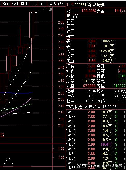 22日的000861 海印股份也涨停并创出反弹新高了.