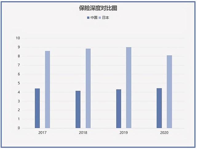 (一)中國保險市場空間測算中國保險深度與世界平均水平相比存在差距