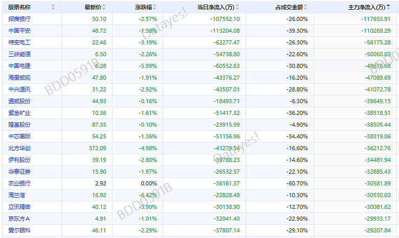 今日主力资金流向复盘：大举买入包钢股份、天齐锂业等5股 当日主力资金净流入分布 2021 11 26 【净流入前五大行业】 有色金属 、化工、钢铁、电气设备、综合【净流入前 雪球