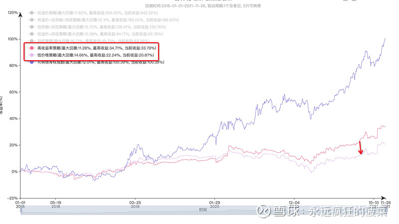 对各种常见可转债策略进行了一下回测... 对各种常见可转债策略进行了一下回测...作者:永远疯狂的菠菜最近结合集思录上可转债的历史数据对市面上 ...