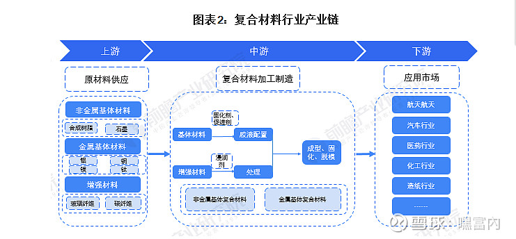 从复合材料的产业链来看,上游主要为原材料的供应,中游为复合材料加工