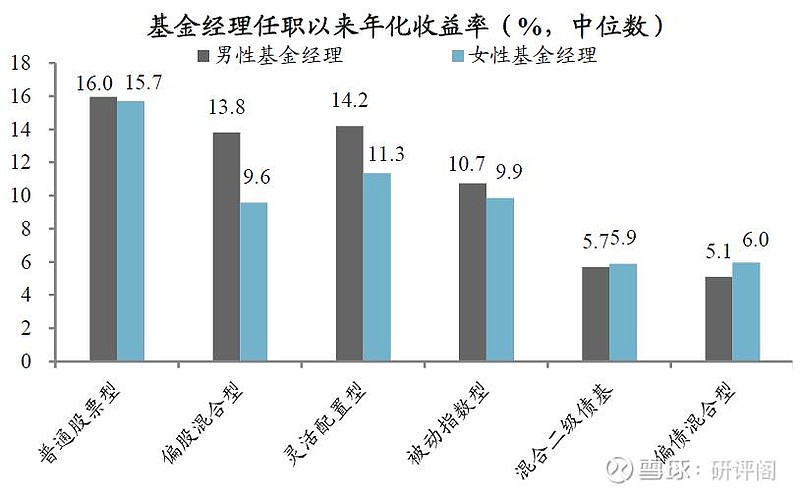 女性 基金经理vs男性基金经理最近看基金经理档案的时候无意间翻到葛兰 没想到中欧基金女神管理的资产已经970亿了 去年葛兰在医药基金上的一骑绝尘让她备