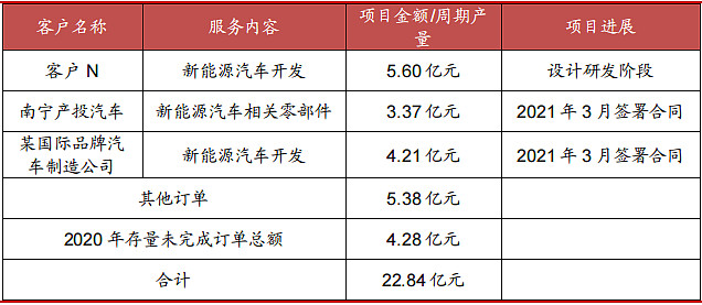 今天为大家分析一下新能源汽车领域的异类龙头阿尔特
