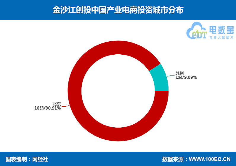 金沙江創投產業電商佈局能鏈集團工品一號一起印叮叮鮮食在列