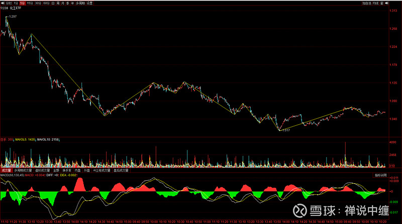 $生物医药etf(sh512290)$ 开盘冲高无力就减仓了,等形成5分次级别回调
