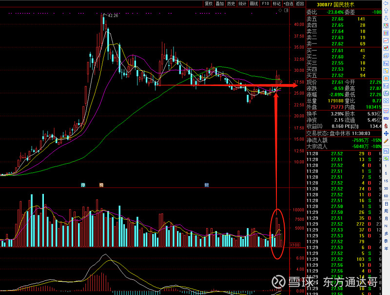 $国民技术(sz300077)$  ,看看2714附近是否稳住先站稳,再起飞