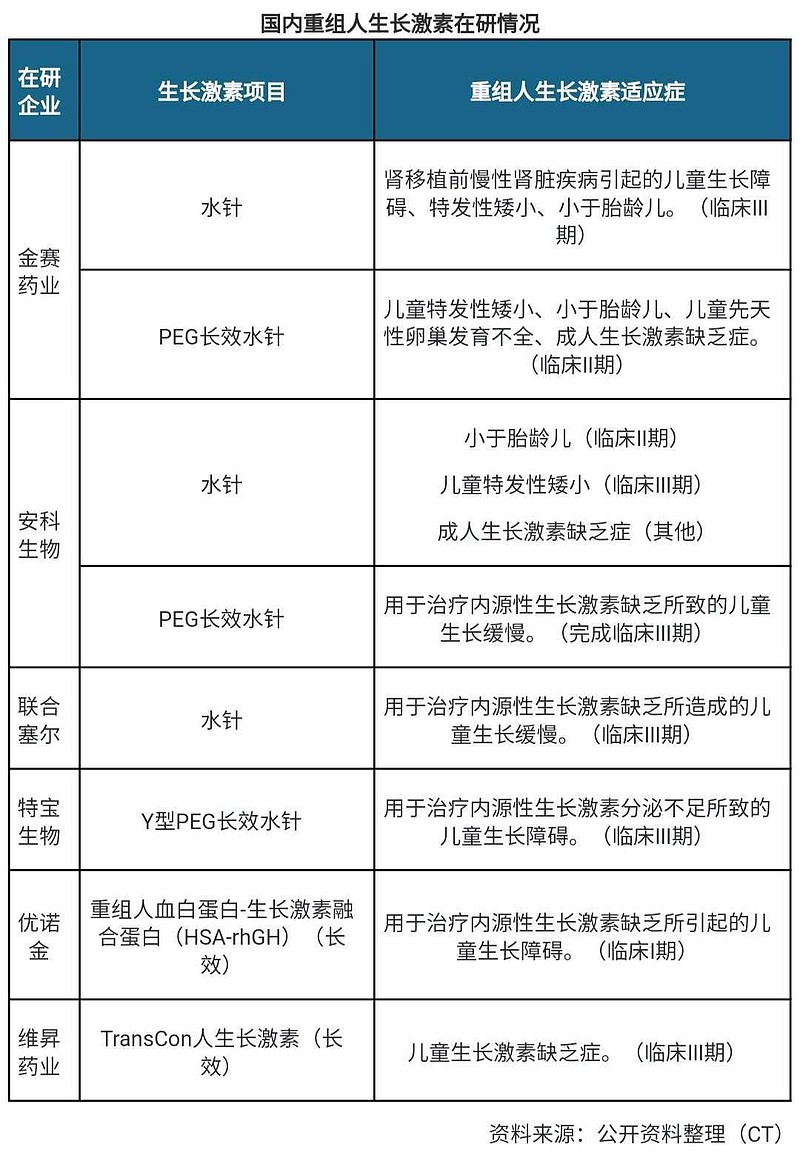2021年我国生长激素市场现状及发展前景 生长激素在人体生长发育中起