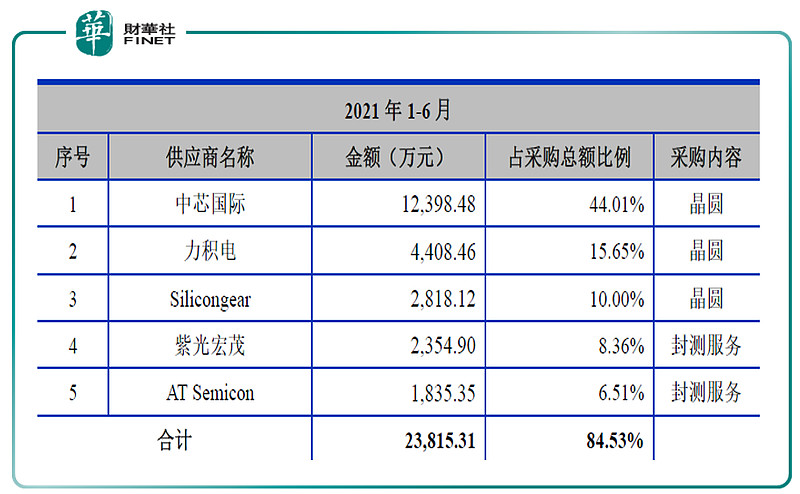 ipo前哨東芯股份擬上市與中芯國際深度合作大基金間接持股