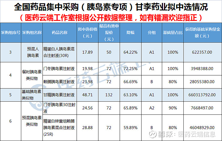 甘李藥業此次可以算是大贏家,六款產品全部中標,其中甘精胰島素,門冬