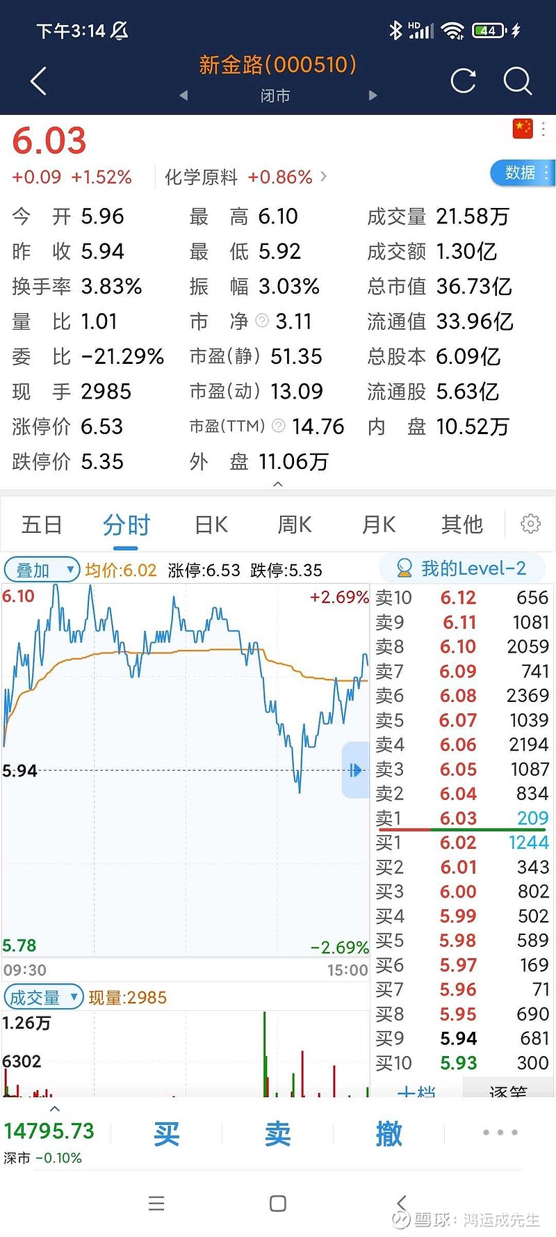 新金路 今天6.03T 5.9