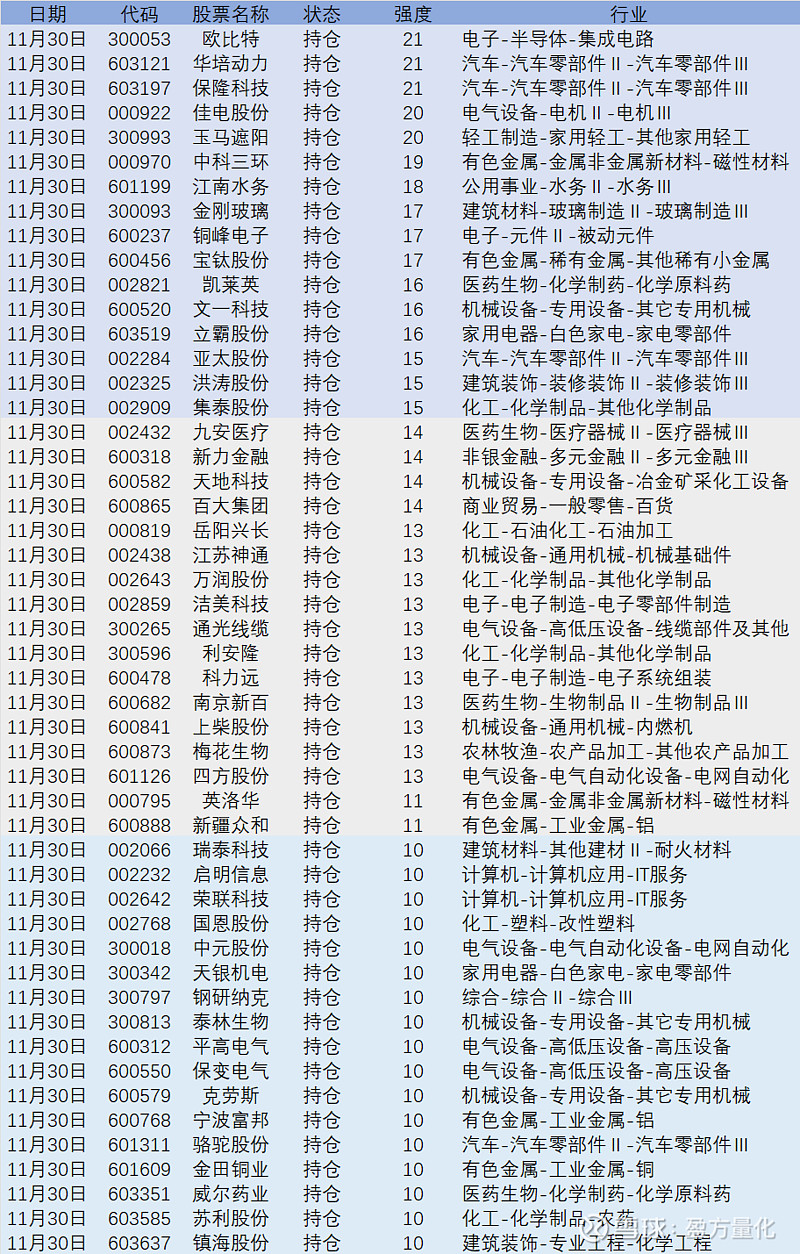 盈方量化复盘11月30日