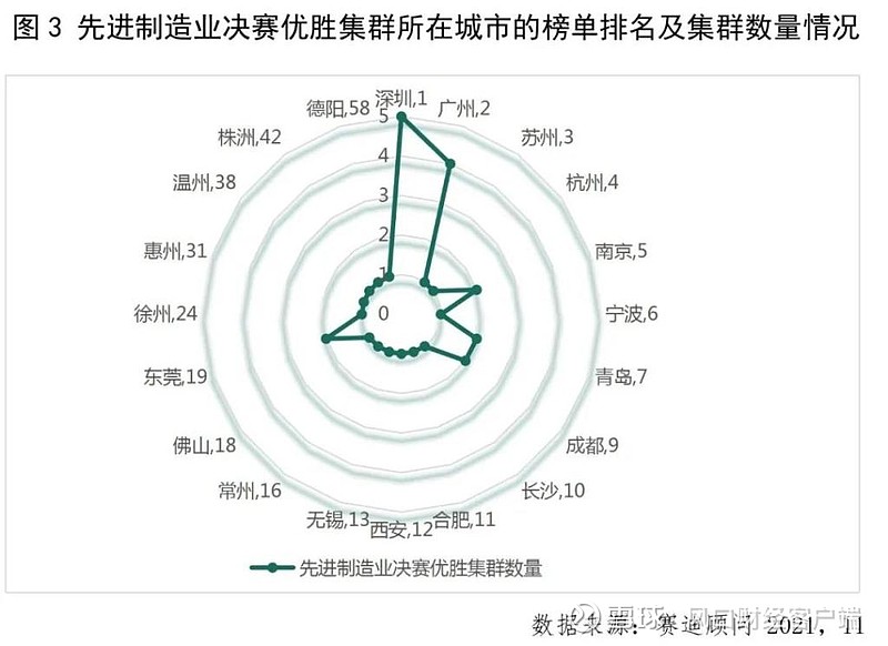 青岛,前十名中唯一的北方城市