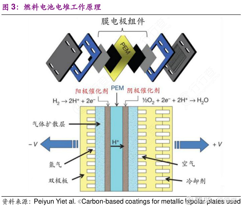 庄闲和游戏-氢燃料电池堆项目可行性研究报告