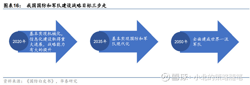 实现到2050年的全面建成世界一流军队三步走的战略目标