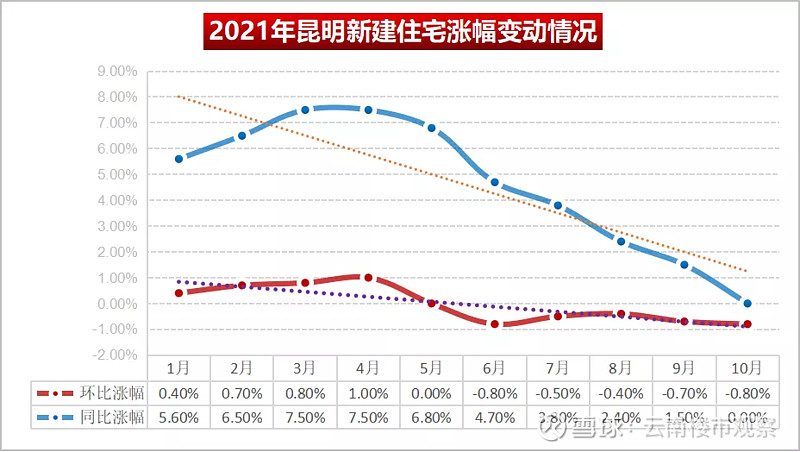 一文看懂2021年昆明房地產6大真實表現