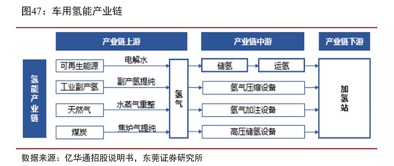 氫能產業鏈基礎設施的完善是推廣燃料電池汽車商業化不可或缺的環節