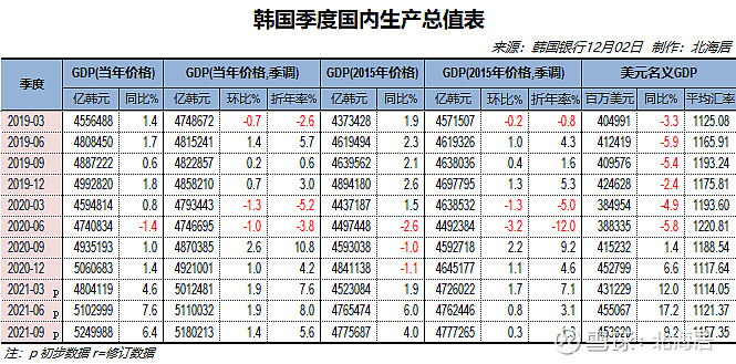 經濟2021年三季度韓國匈牙利塞爾維亞gdp數據