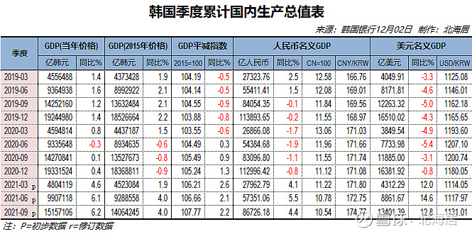 經濟2021年三季度韓國匈牙利塞爾維亞gdp數據