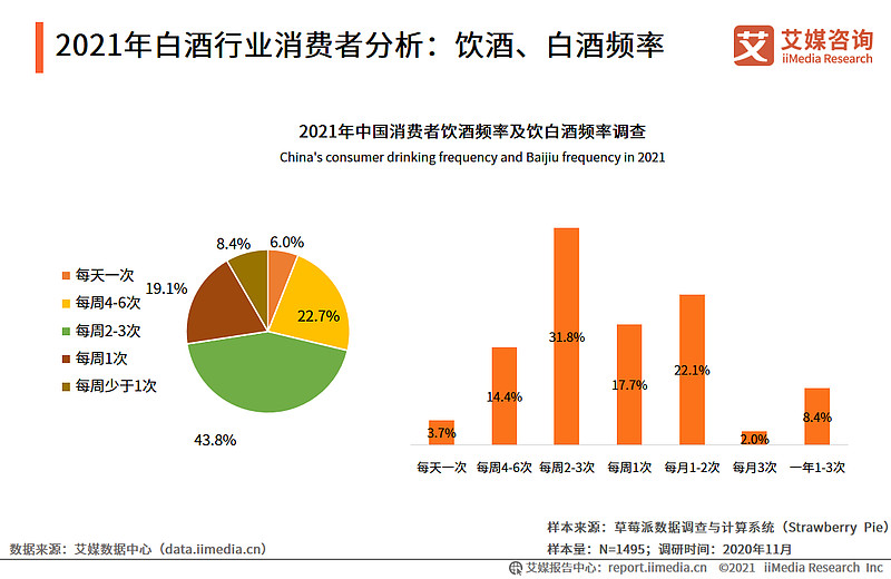 2021年白酒行业消费者分析:消费白酒金额数据显示,中国白酒消费者用于