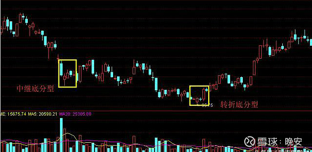 以纏論股技術系列課(二)——尋找頂底分型 上一課我們學習了k線的包含