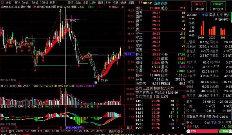 300881盛德信泰:钢铁,核电和特刚概念今天换手突破短期压力位,可低吸