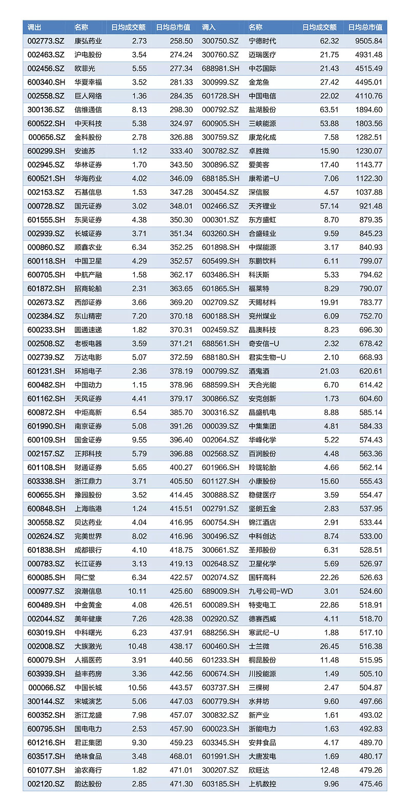 12月定期调样中沪深300股票指数样本股可能有哪些变动